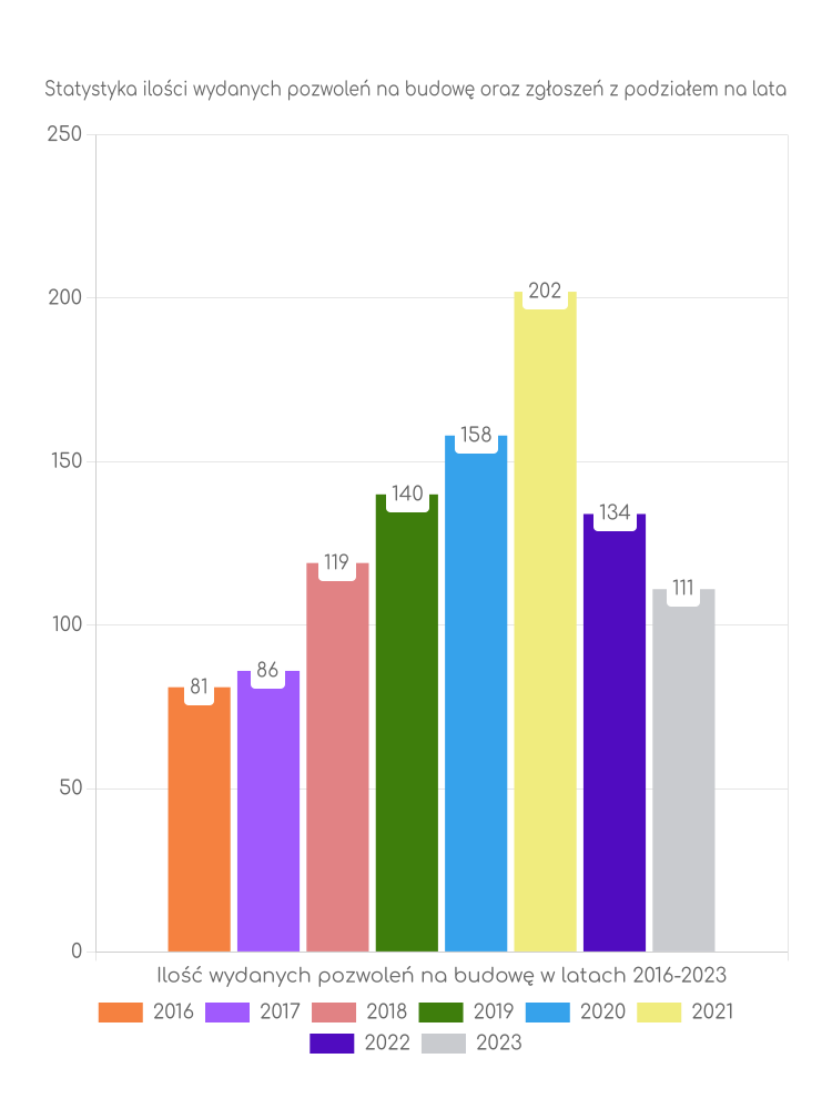 Zestawienie statystyk pozwoleń na budowę w gminie Mszana
